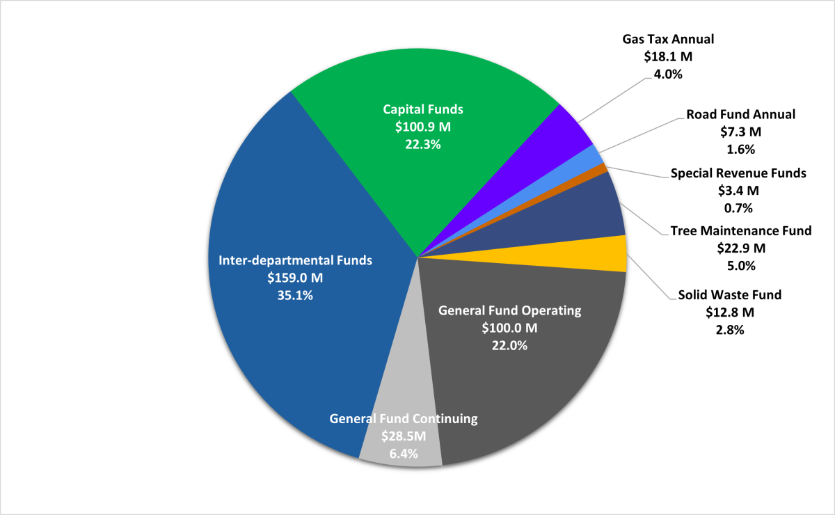 Funding Sources FY23-24