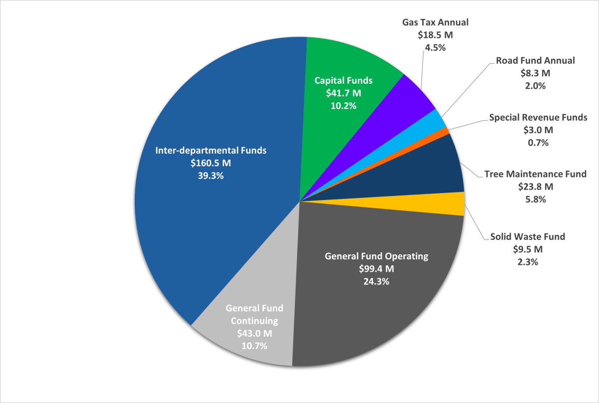 Funding Sources FY24-25