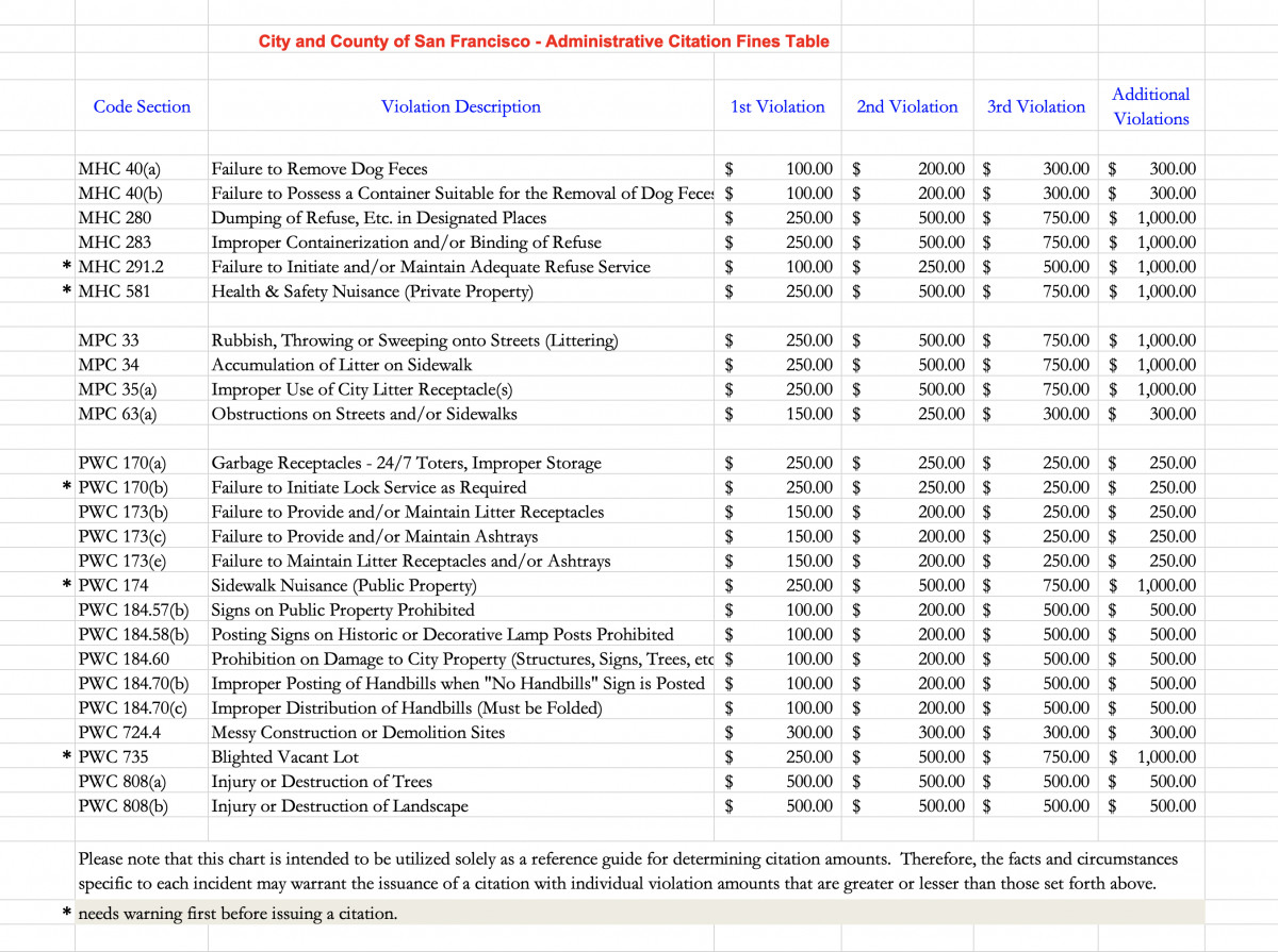 Admin Citation Fines table