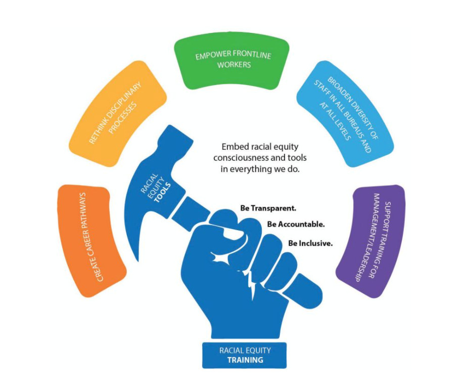 Racial equity action plan chart