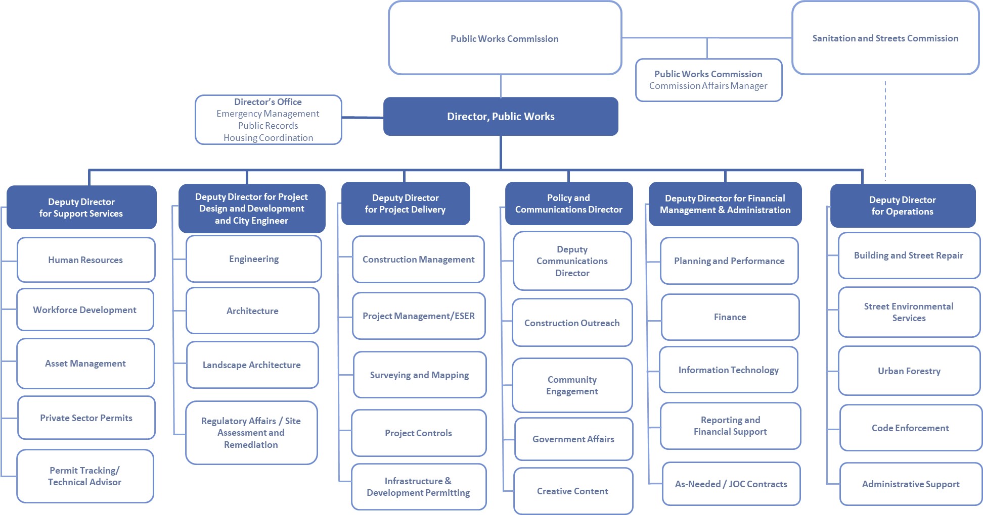 Public Works Organizational Chart