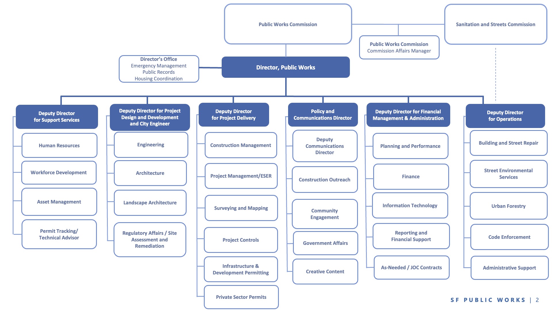 Public Works Organizational Chart