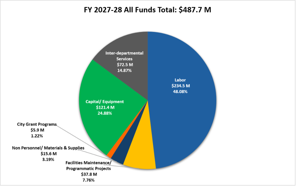 Budget Uses FY 2027-28: