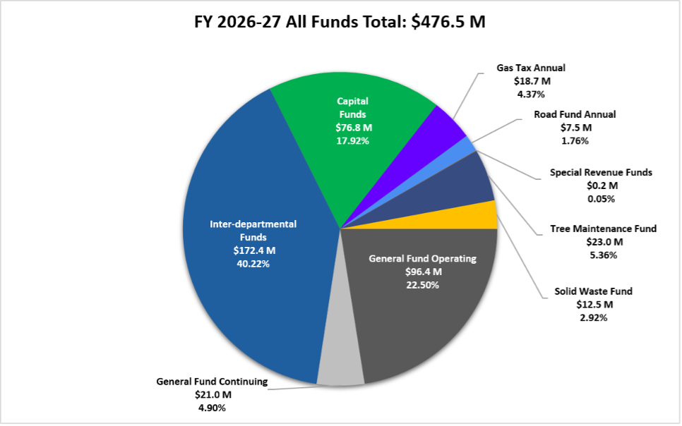 Funding Sources FY 2026-27: