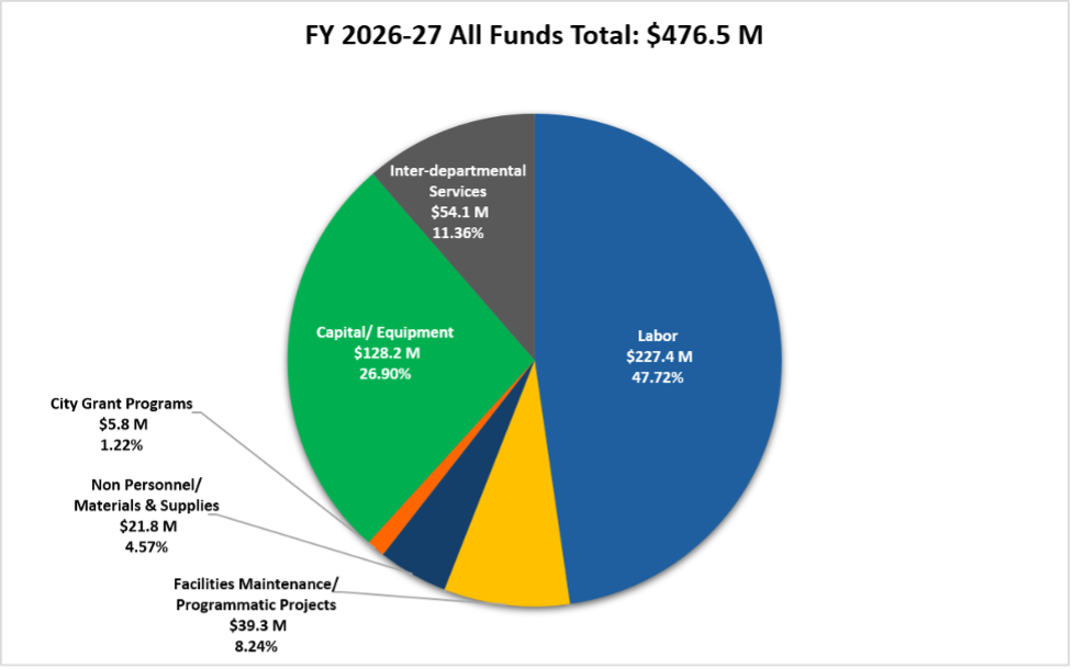 Budget Uses FY 2026-27:  