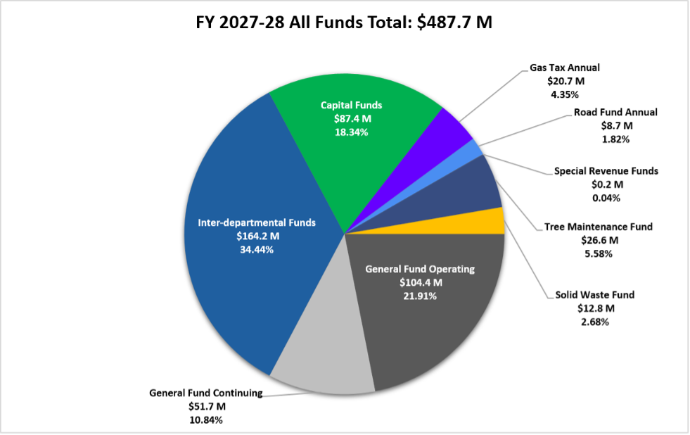 Funding Sources fiscal year 2028-28