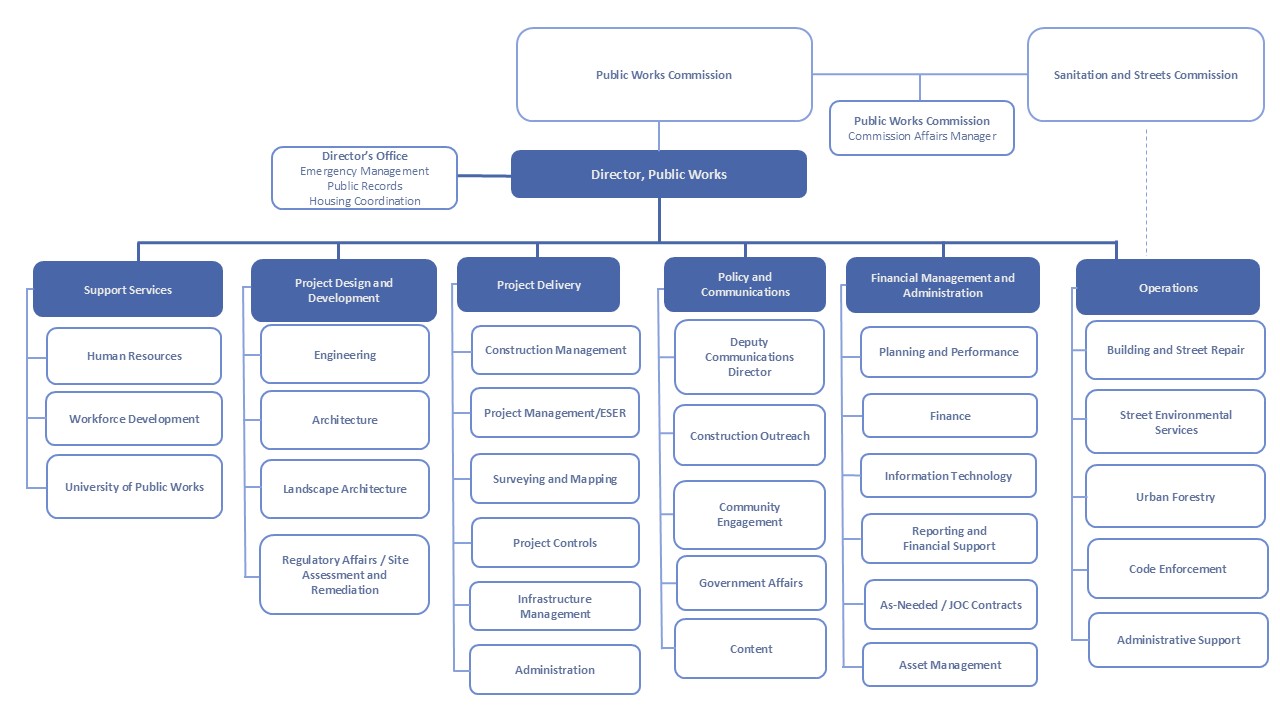 The Public Works org chart