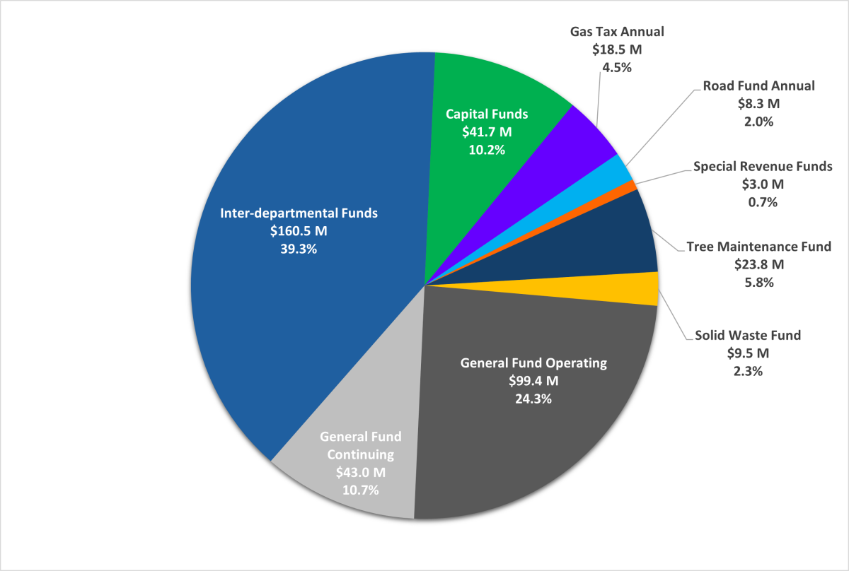 Sources Pie Chart 24-25_0