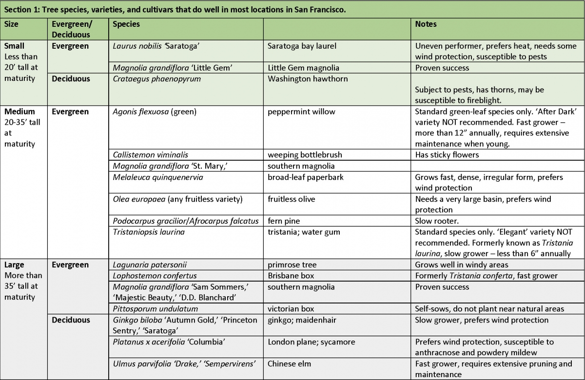 Street Tree and Plant Lists Public Works