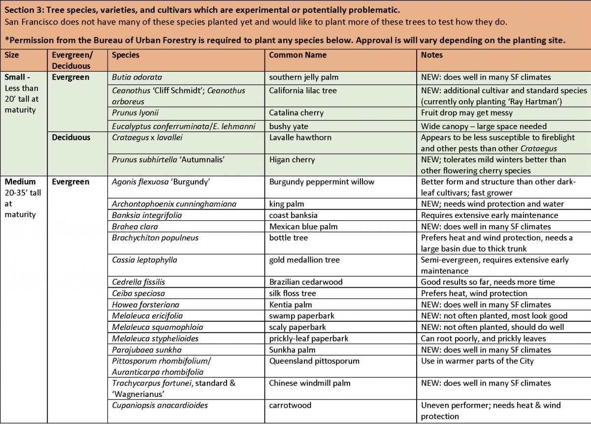 Street Tree and Plant Lists Public Works