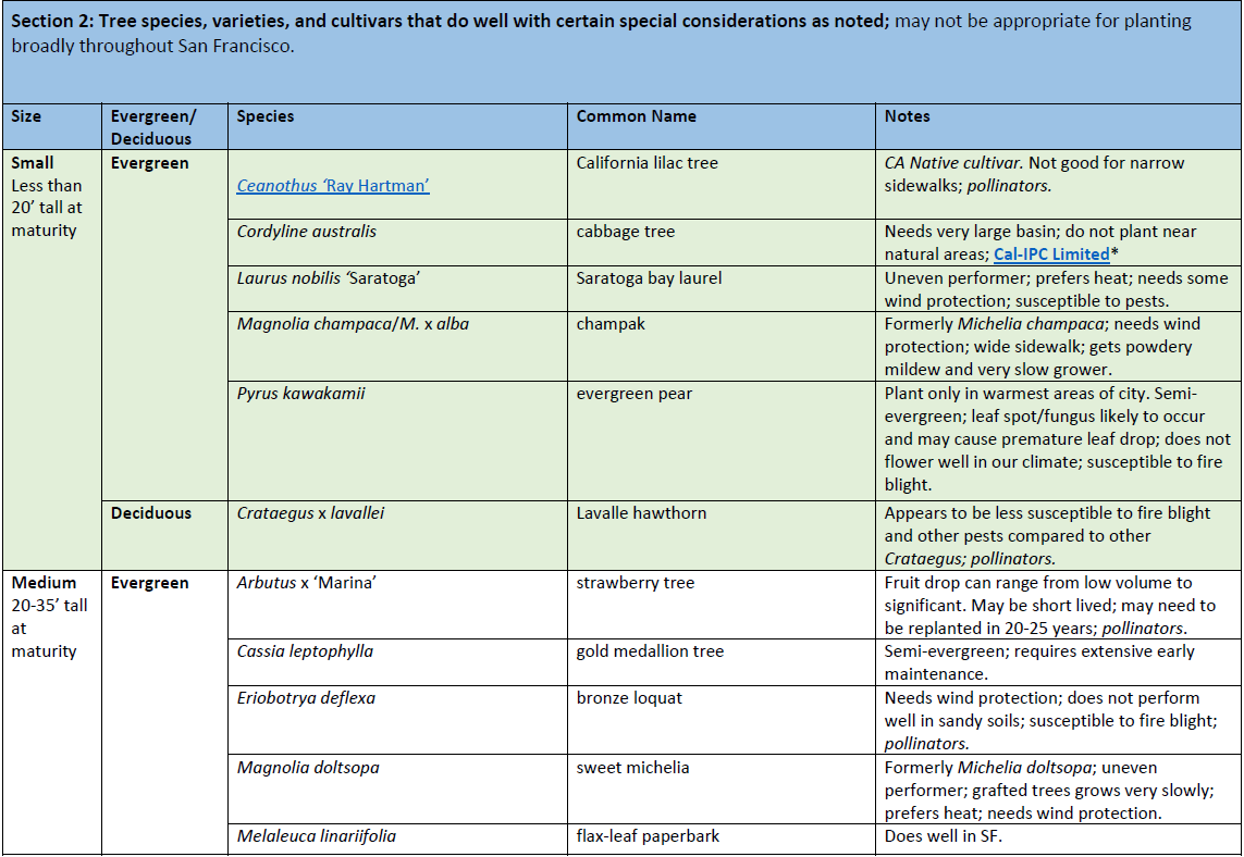 Recommended Street Tree and Plant Lists | Public Works